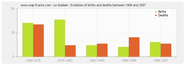 Le Guislain : Evolution of births and deaths between 1968 and 2007